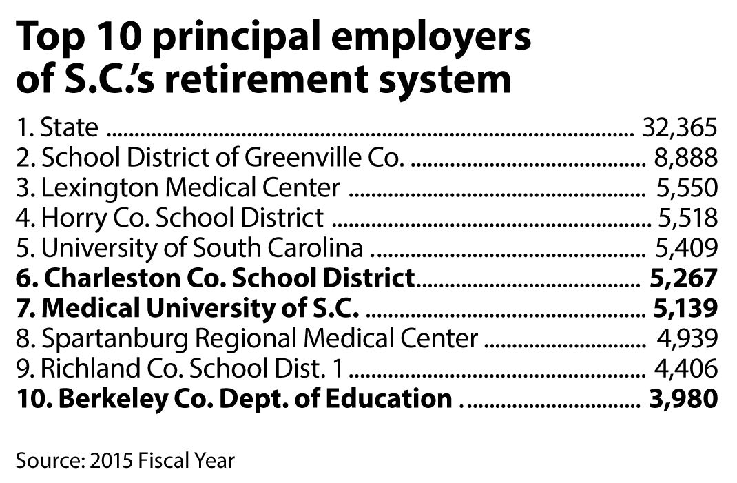 Top S.C. pension fund employers